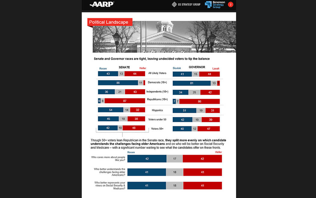 Imagen que muestra una encuesta reciente difundida por AARP, sobre las contiendas electorales en Nevada. [Cortesía]