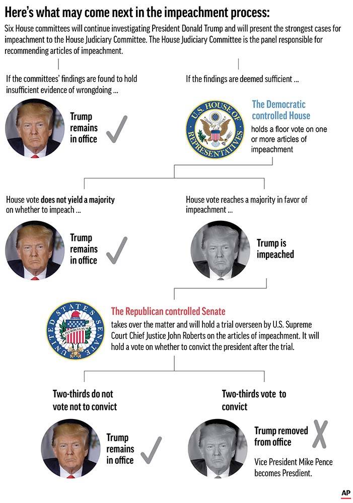 Este diagrama de flujo explica los pasos en el proceso de destitución presidencial (AP).