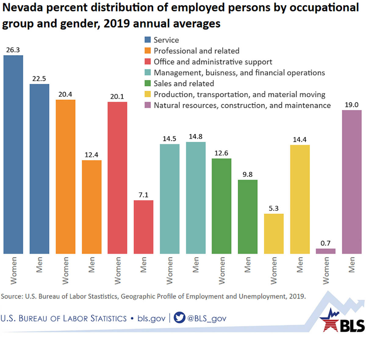 Esta gráfica muestra el porcentaje ocupacional de mujeres laborando en distintas indistrias de ...