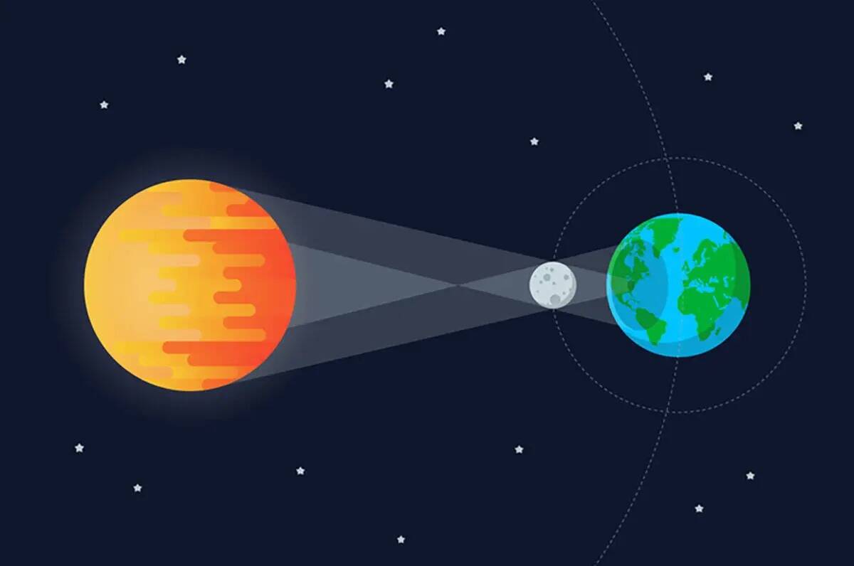 Cómo la luna puede aparentemente bloquear gran parte del sol durante un eclipse solar. (Getty ...