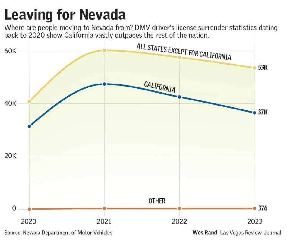 (Las Vegas Review-Journal)